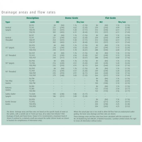 Caroflow Connections & Flow Rates