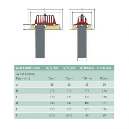 Caroflow Mini Carolet Refurbishment Roof Outlet